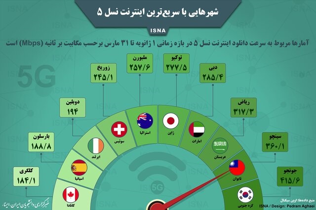 اینترنت پرسرعت