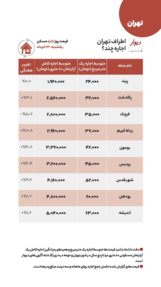 قیمت مسکن در اطراف تهران