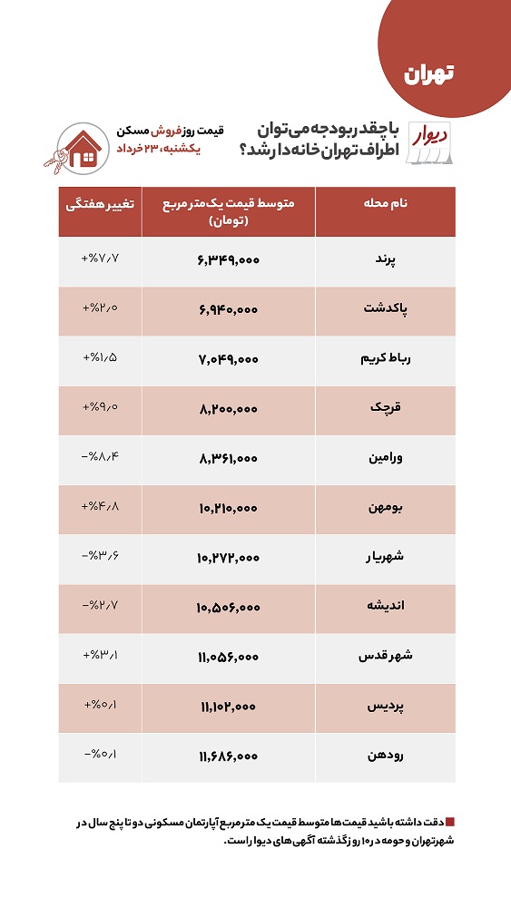 قیمت مسکن در اطراف تهران