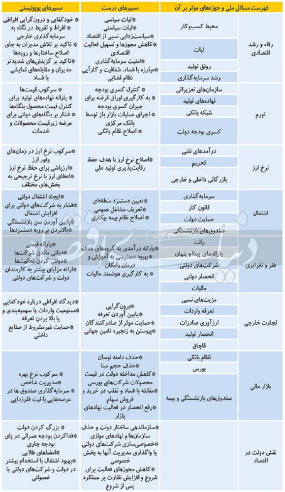 شعارهای کاندیداها در انتخابات 1400