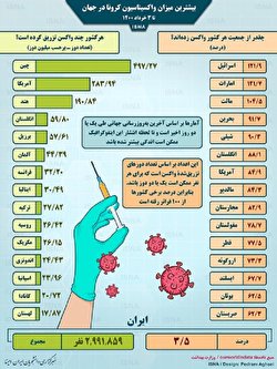 واکسیناسیون کرونا در جهان تا ۳ خرداد /اینفوگرافی