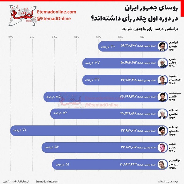 رای روسای جمهور ایران در دوره اول