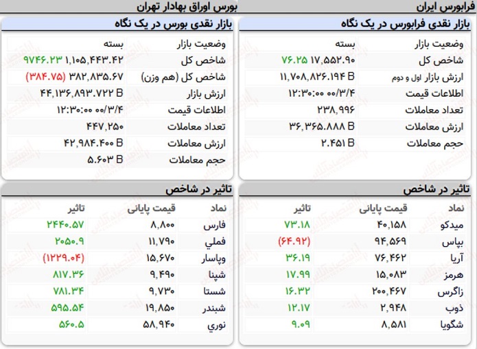 وضعیت بورس