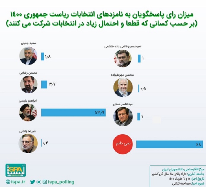 نامزدهای انتخابات