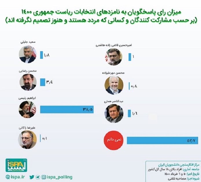 آرای احتمالی نامزدهای انتخابات