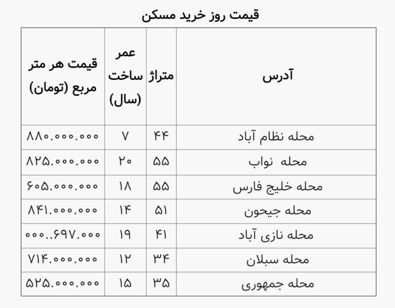 بهای خرید خانه‌های ارزان در مناطق مختلف تهران چقدر است؟