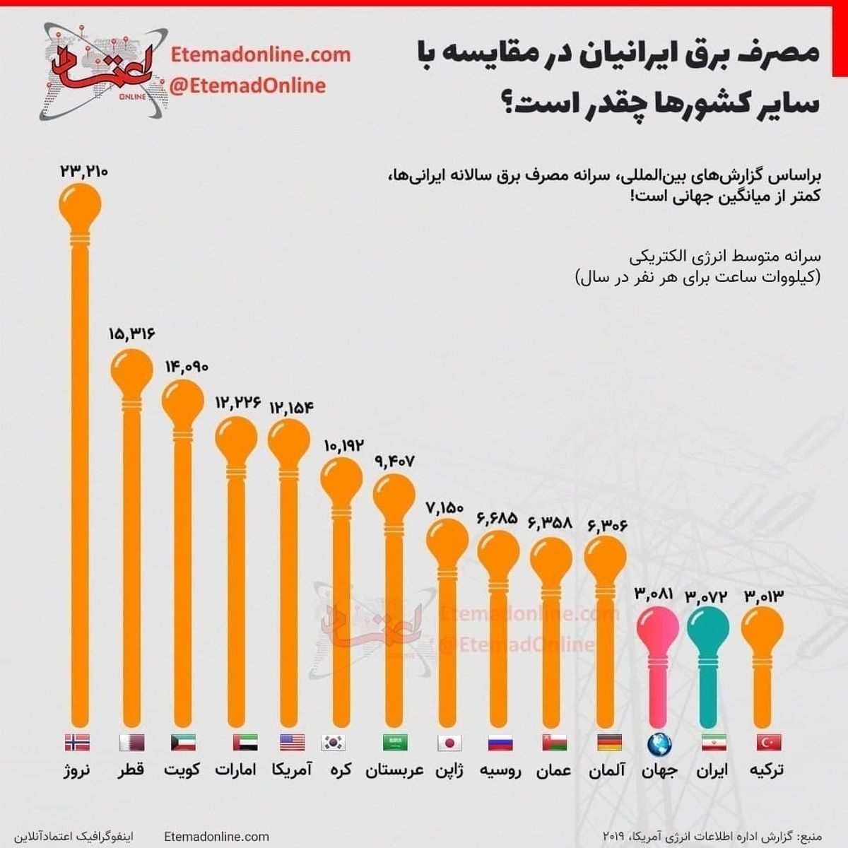 مقایسه میزان مصرف برق ایران با دیگر کشورها