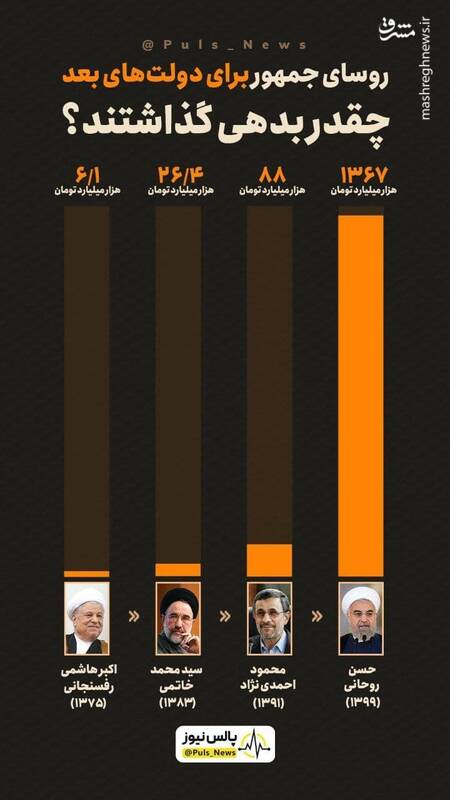 میزان بدهی دولت های ایرانی