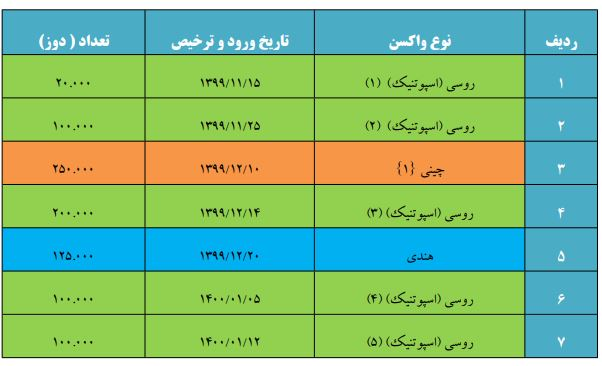 محموله وارداتی واکسن