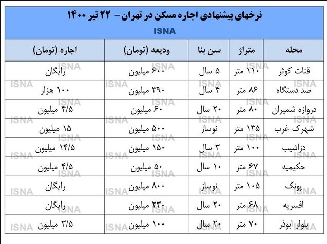 توفان در بازار اجاره بها