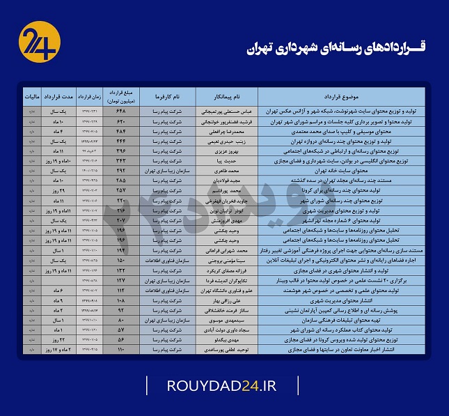 هر شهروند برای تولید محتوای رسانه‌ای شهرداری تهران چقدر پول داده است؟