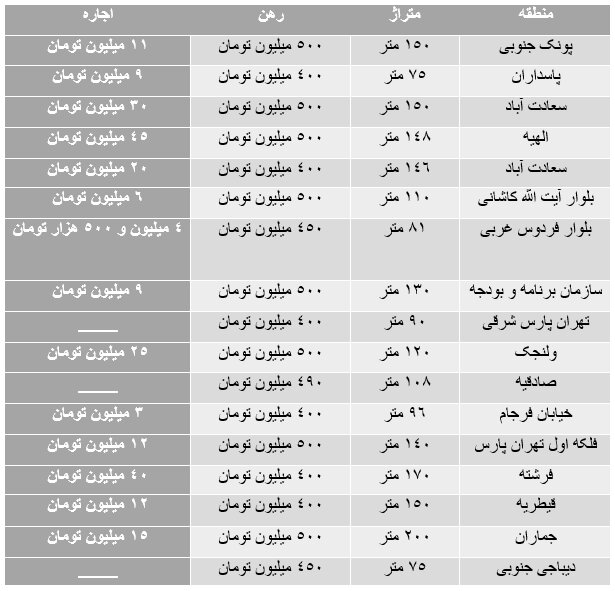 با ۵۰۰ میلیون تومان در کدام مناطق تهران می‌توان خانه رهن کرد؟