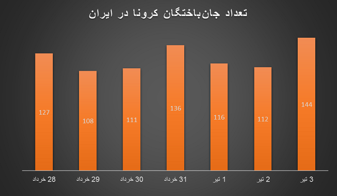 ایران در وضعیت قرمز کرونا/ نشانه‌های موج پنجم را در نمودارها ببینید