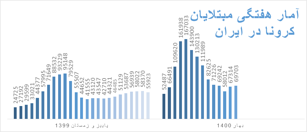 ایران در وضعیت قرمز کرونا/ نشانه‌های موج پنجم را در نمودارها ببینید