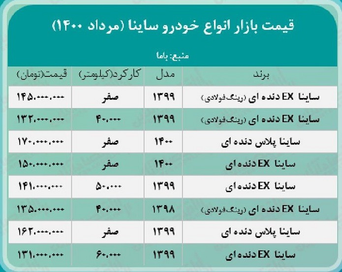 ساینای صفر در مرز ۱۷۰ میلیون تومان