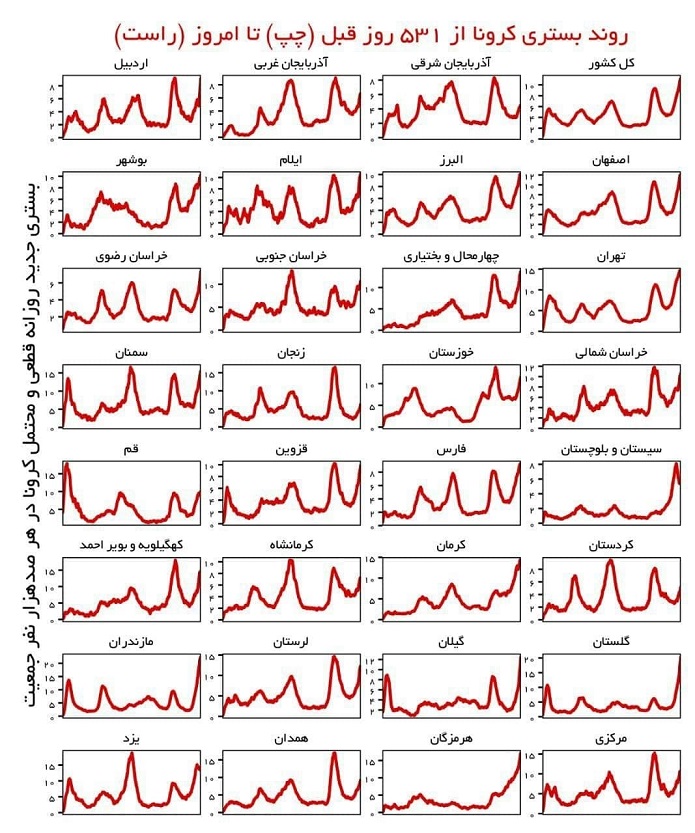 وخیم ترین وضعیت کرونا از ابتدا تاکنون
