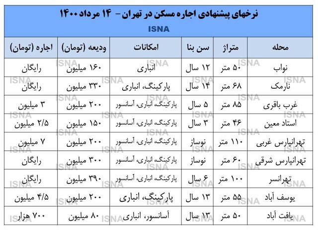 قیمت مسکن در تهران