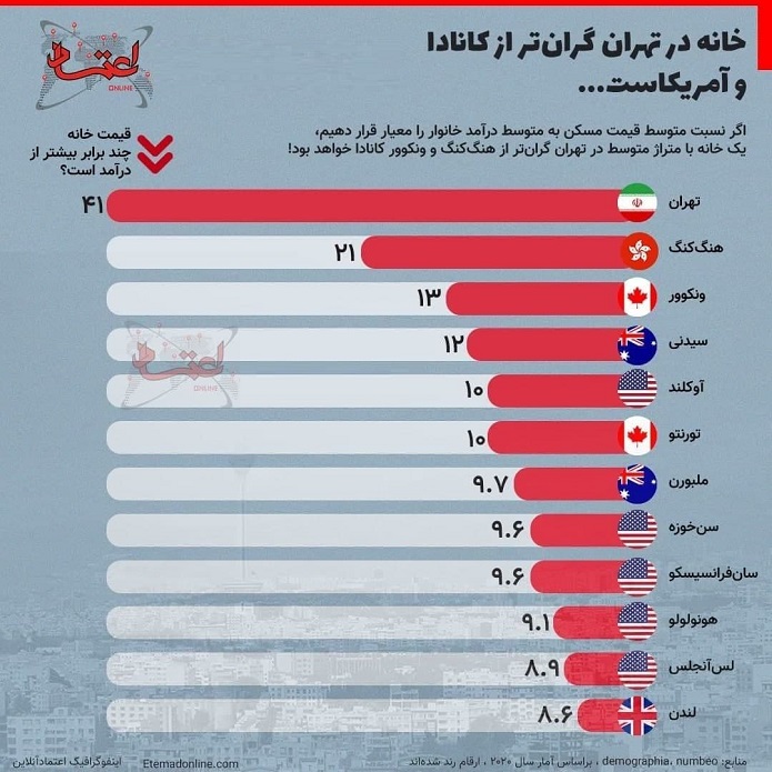 قیمت خانه در تهران، گران‌ تر از کانادا و آمریکا/ اینفوگرافی