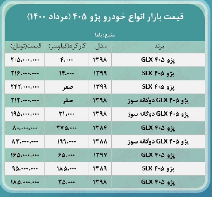 آخرین قیمت پژو ۴٠۵ در بازار