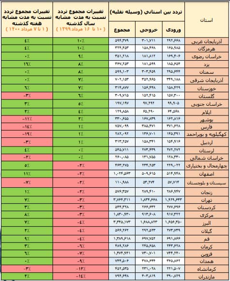 افزایش سفرها در هفته‌ای بدون ممنوعیت