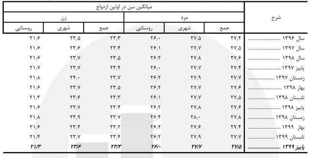 بیشترین ازدواج‌ و طلاق‌ها مربوط به کدام سنین است؟