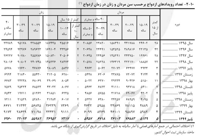 بیشترین ازدواج‌ و طلاق‌ها مربوط به کدام سنین است؟