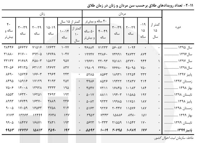 بیشترین ازدواج‌ و طلاق‌ها مربوط به کدام سنین است؟