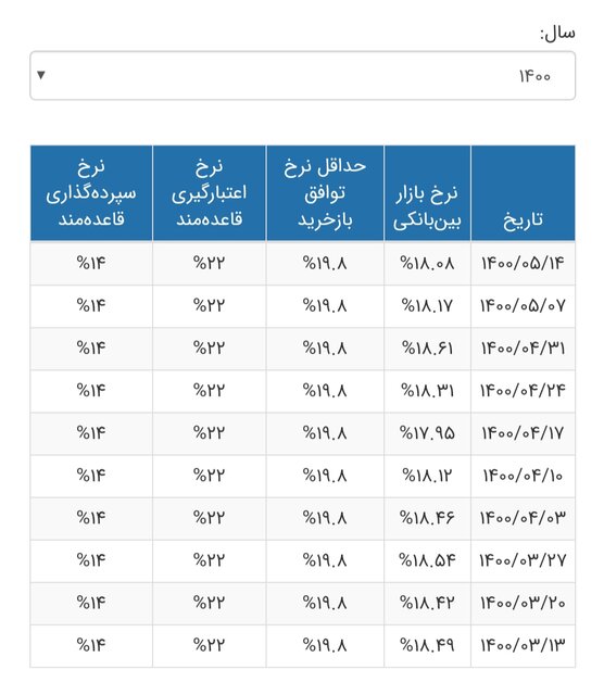 سود بین بانکی ۱۸.۰۸ درصد شد