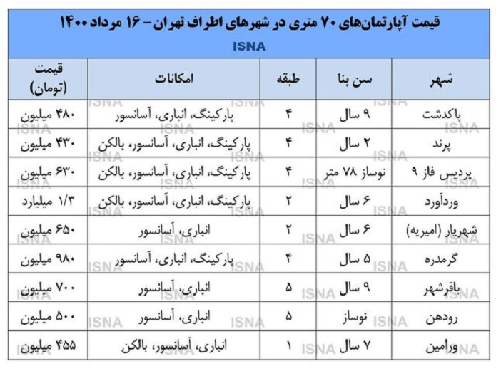 آخرین وضعیت بازار مسکن در اطراف تهران