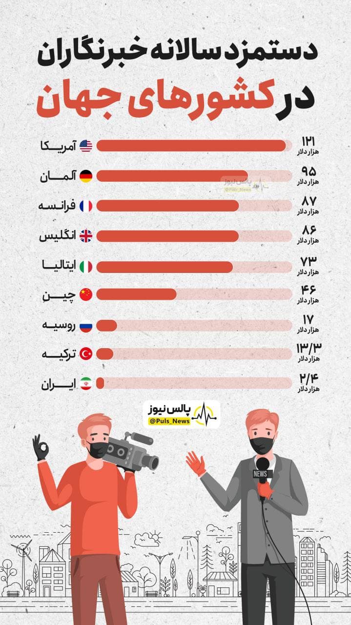 دستمزد سالانه خبرنگاران 