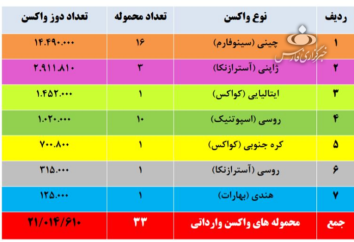 ورود ۲۱ میلیون دوز واکسن کرونا به کشور