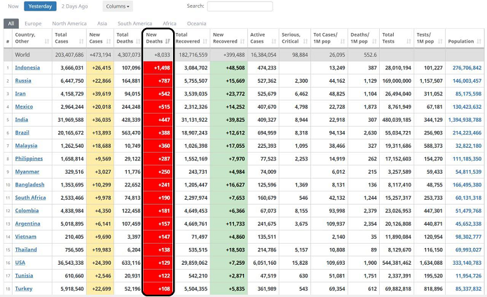 ایران رکورد تعداد مبتلایان تازه به کرونا در دنیا را شکست/ جدول ایران رکورد تعداد مبتلایان تازه به کرونا در دنیا را شکست/ جدول