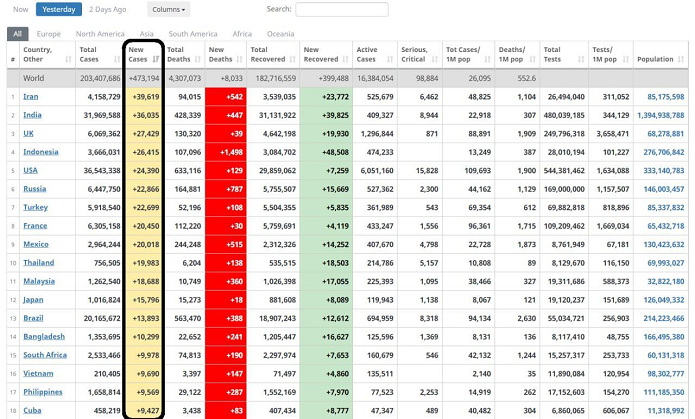 ایران رکورد تعداد مبتلایان تازه به کرونا در دنیا را شکست/ جدول ایران رکورد تعداد مبتلایان تازه به کرونا در دنیا را شکست/ جدول