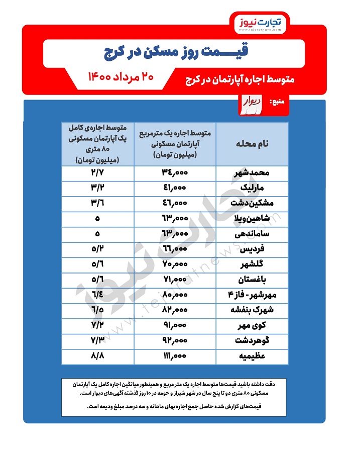 مناطق گران و ارزان کرج برای اجاره‌‌ نشینی/ جدول