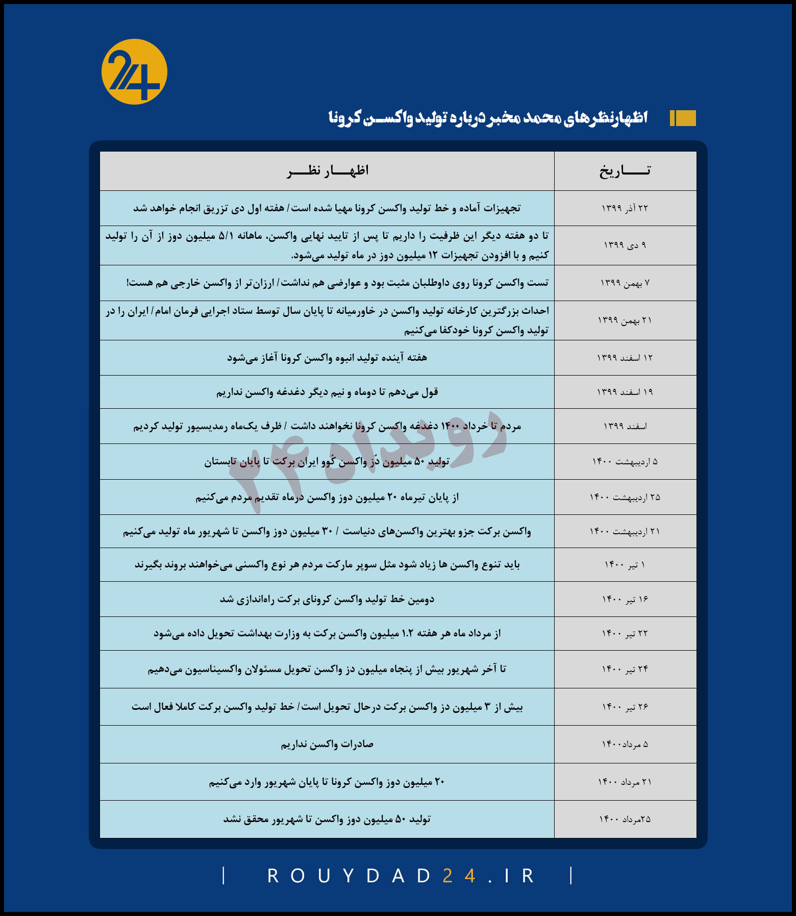 وعده‌های بی سرانجام ستاد اجرایی فرمان امام/مخبر در مورد تولید واکسن چه قول هایی داده بود