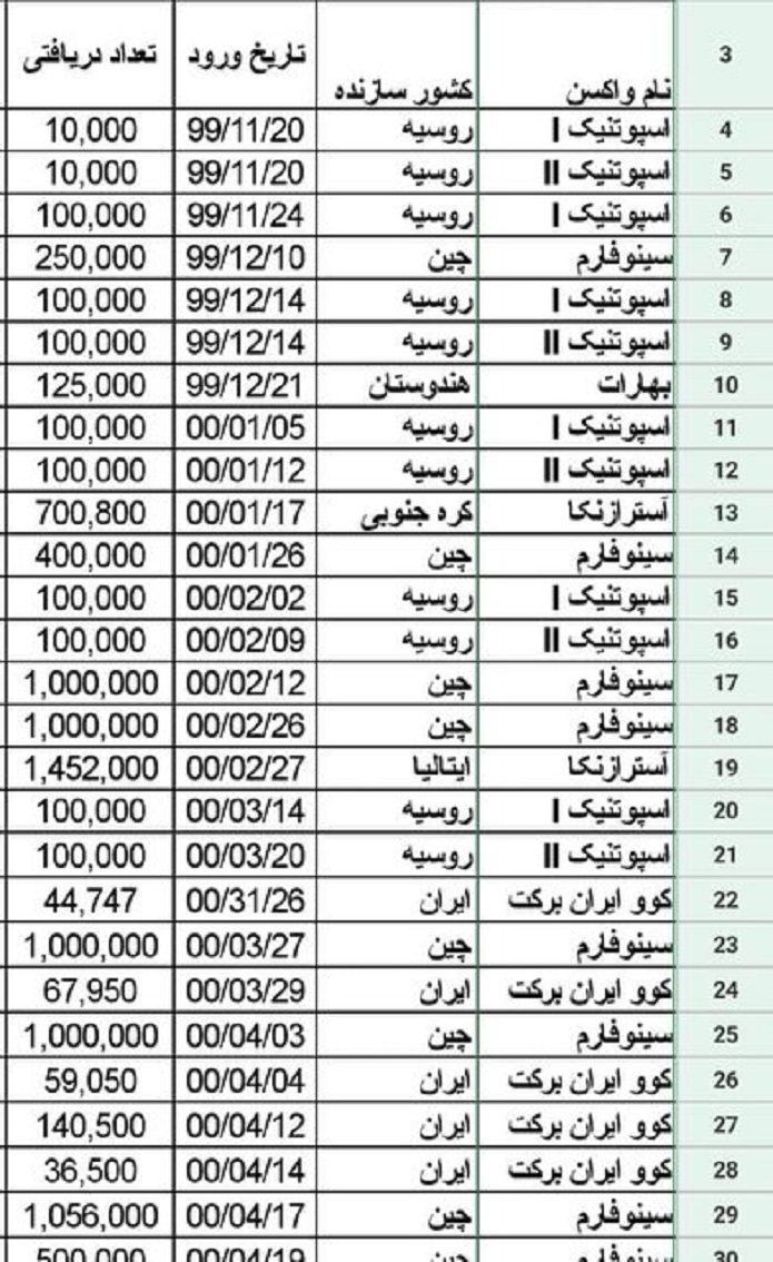 واکسن‌های کرونایی تحویل‌ شده به وزارت بهداشت