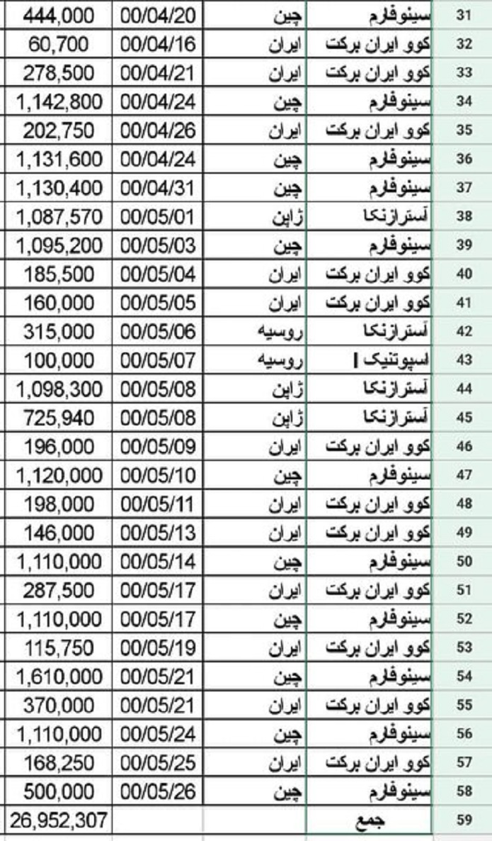 واکسن‌های کرونایی تحویل‌ شده به وزارت بهداشت