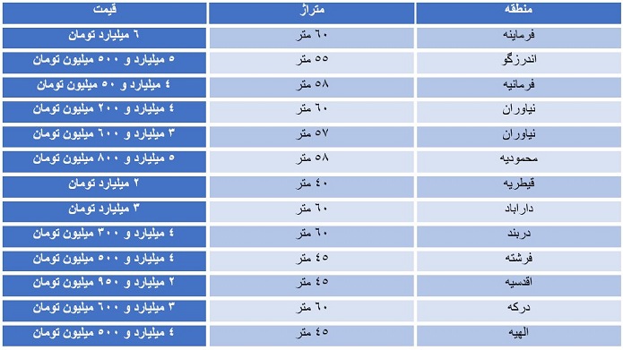 قیمت خانه های نقلی بالای شهر پایتخت