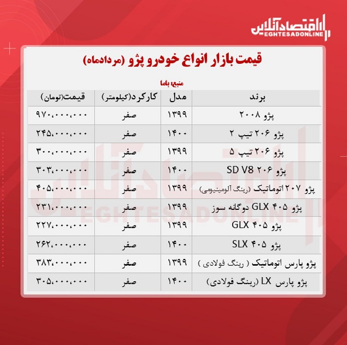 قیمت انواع پژو در بازار