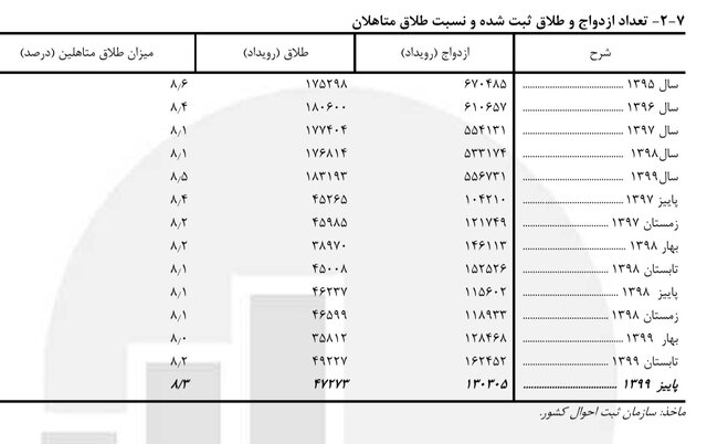 ۱تا۵ سال؛ طول مدت ازدواج اغلب طلاق‌ها در سال ۹۹