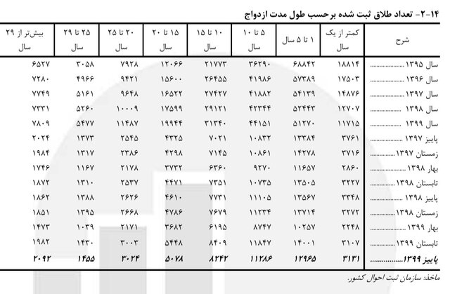 ۱تا۵ سال؛ طول مدت ازدواج اغلب طلاق‌ها در سال ۹۹