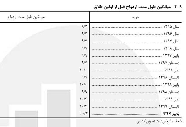 ۱تا۵ سال؛ طول مدت ازدواج اغلب طلاق‌ها در سال ۹۹