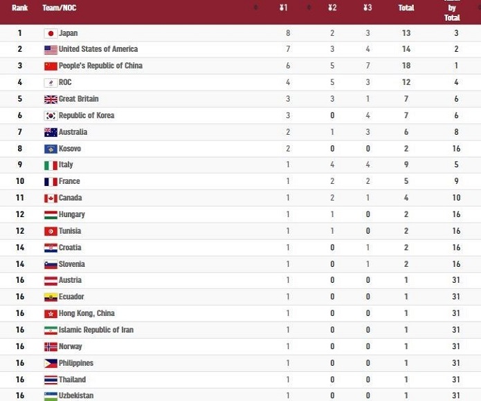 جدول مدالی المپیک ۲۰۲۰ توکیو