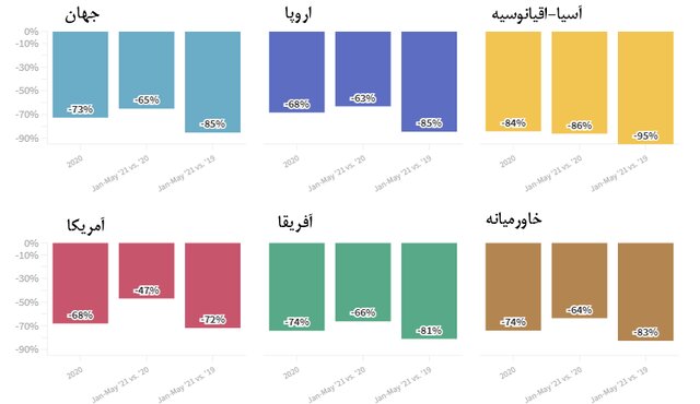 نگاهی به بزرگ‌ترین بحران تاریخ گردشگری