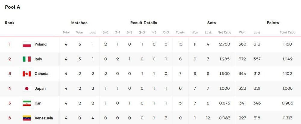 جایگاه ایران در جدول رده‌بندی والیبال المپیک/عکس