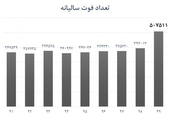 ثبت‌احوال: تلفات کرونا در ایران ۲۵۰ هزار نفر است!