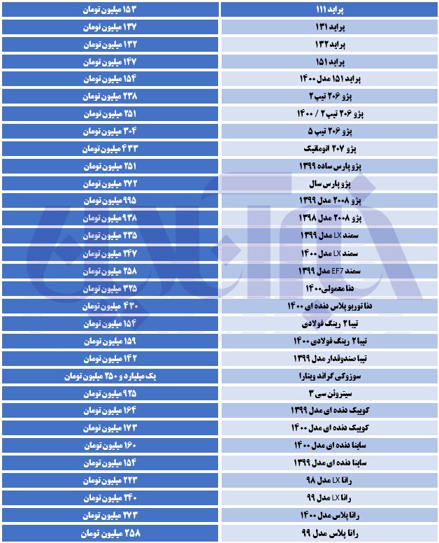 ریزش قیمت‌ها در بازار خودرو شدت گرفت