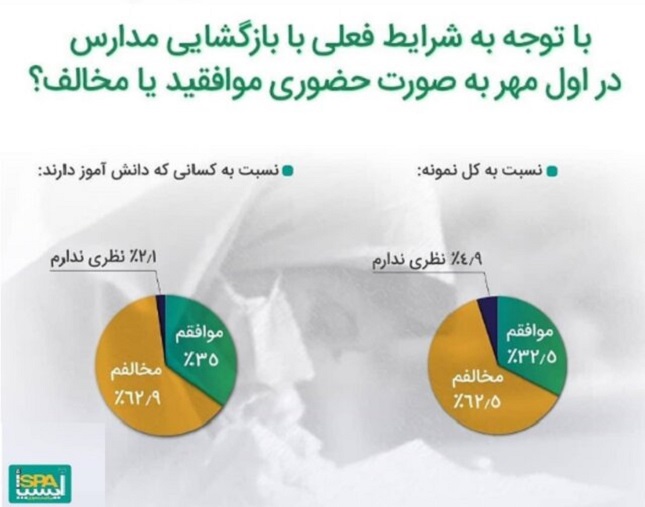 مخالفت شهروندان با حضوری شدن مدارس