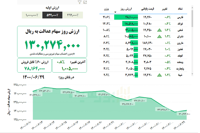 سهام عدالت