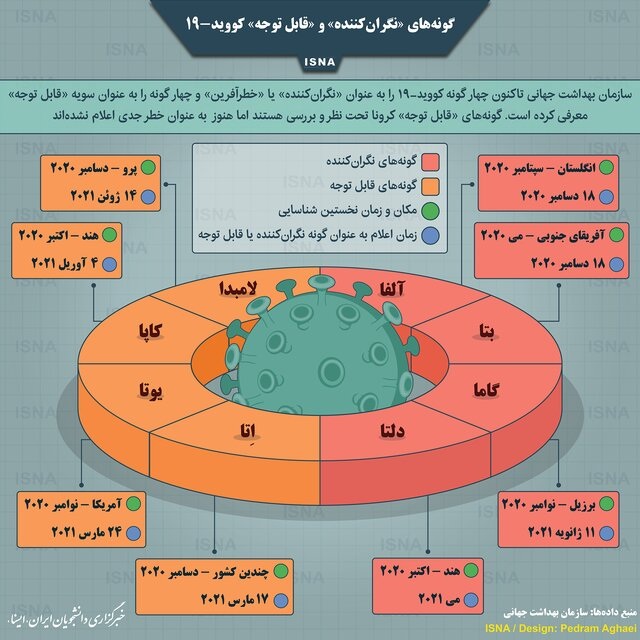 سویه های کرونا